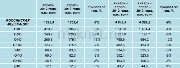 Производство молока крупного рогатого скота в сельхозорганизациях крупных, средних и малых в разрезе федеральных округов РФ в январе-апреле 2012-2013гг, тыс. тонн Производство молока крупного рогатого скота в сельхозорганизациях крупных, средних и малых в разрезе федеральных округов РФ в январе-апреле 2012-2013гг, тыс. тонн